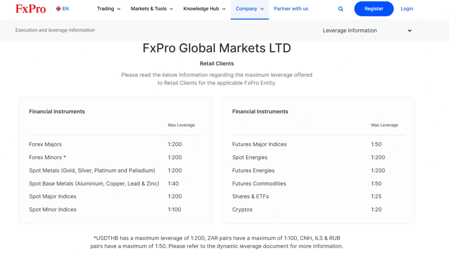 leverage FXPro