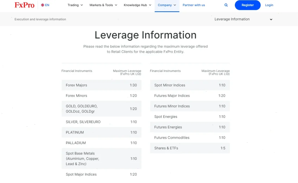 leverage-fxpro