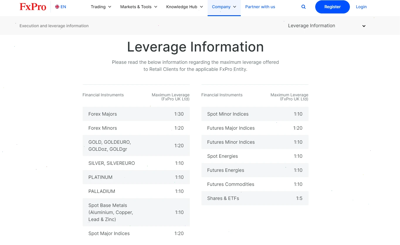 leverage FXPro